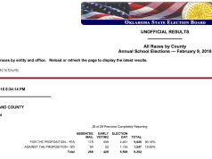 Grady County hospital sales tax passes with 80 percent sales tax