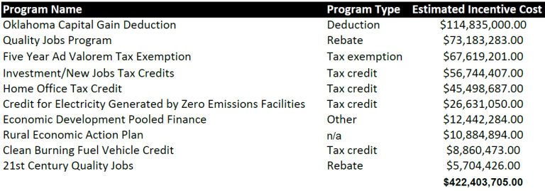 Top-10 tax incentives revealed, commissioner criticized