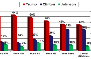 Poll: 74 percent of OKGOP voters view Trump favorably OKGOP