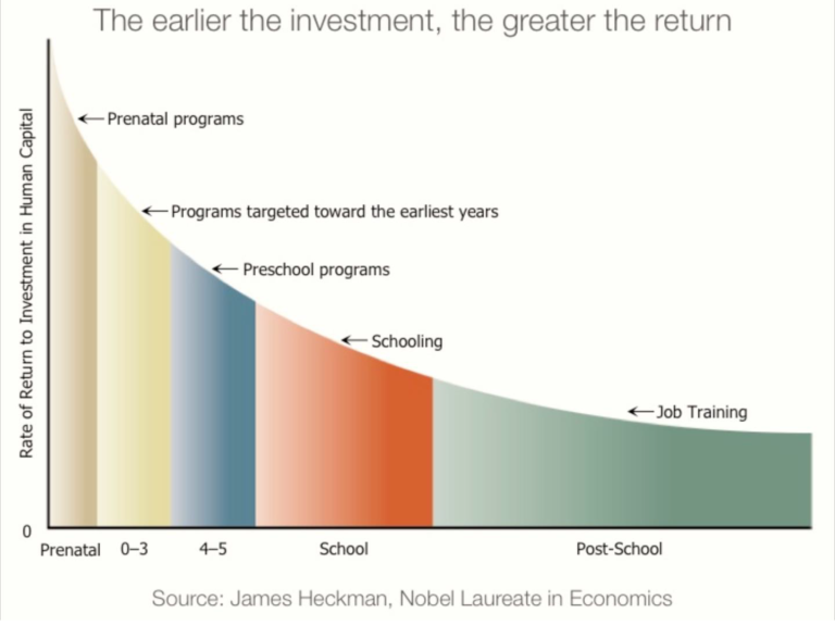 Stop ignoring early education findings from the 1970s
