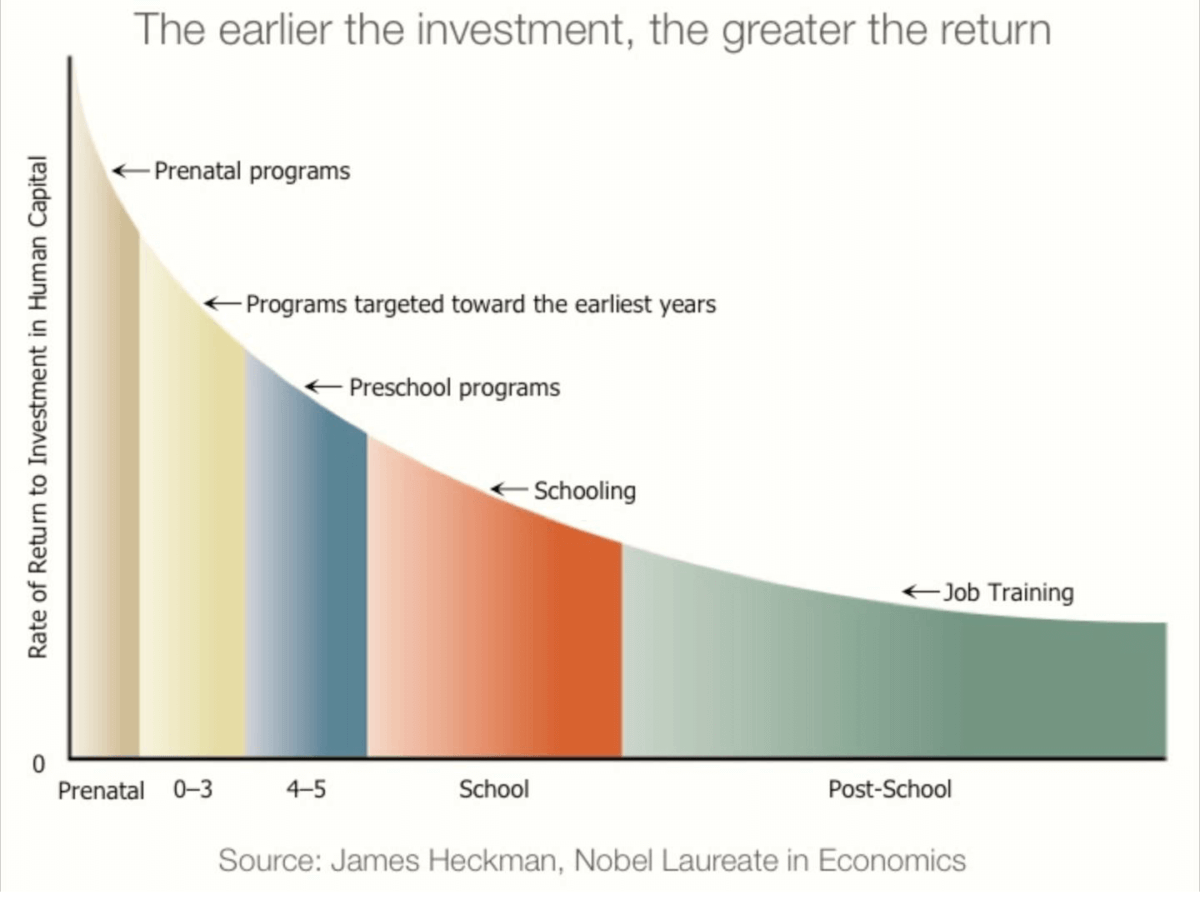 Stop ignoring early education findings from the 1970s
