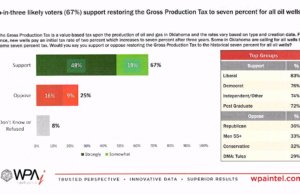 Editorial: 67 percent support for GPT hike means #okleg should listen GPT