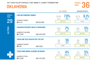 Kids Count study reveals Oklahoma children’s ups, downs Kids Count study