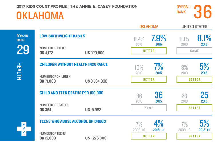 Kids Count study reveals Oklahoma children’s ups, downs