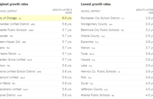 Student growth: What’s the matter with Tulsa? Student growth