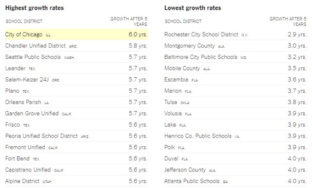 Student growth