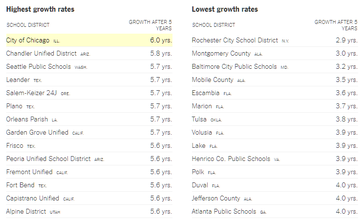 Student growth: What’s the matter with Tulsa?