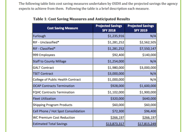 OSDH_CostSavings OSDH Corrective Action Report