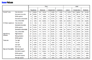 Sooner Poll shows Step Up Oklahoma support, wind tax omitted Sooner Poll