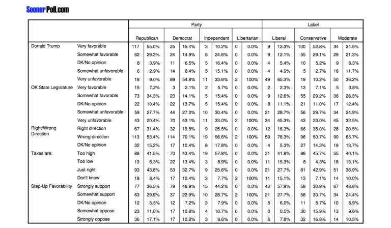 Sooner Poll shows Step Up Oklahoma support, wind tax omitted