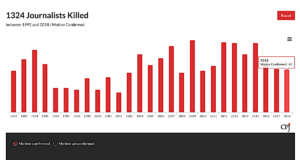 Editorial: Murders of journalists put newsrooms on edge murders of journalists
