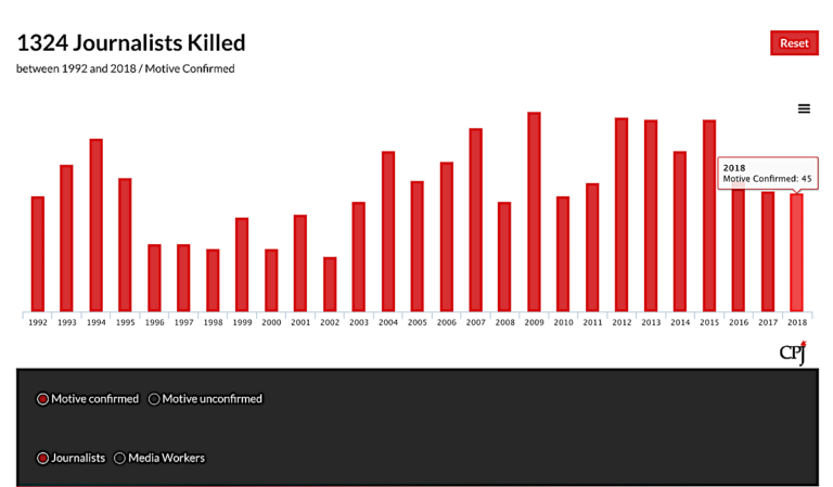 Editorial: Murders of journalists put newsrooms on edge