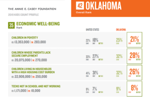 KIDS COUNT Data Book: Oklahoma in bottom 10 for child well-being Kids Count Data Book