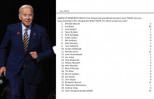 Poll: Joe Biden has early lead with Oklahoma Democrats Joe Biden