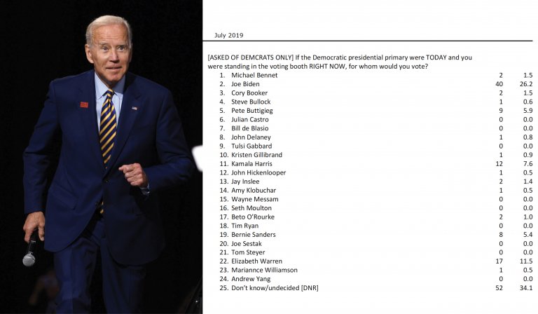Poll: Joe Biden has early lead with Oklahoma Democrats