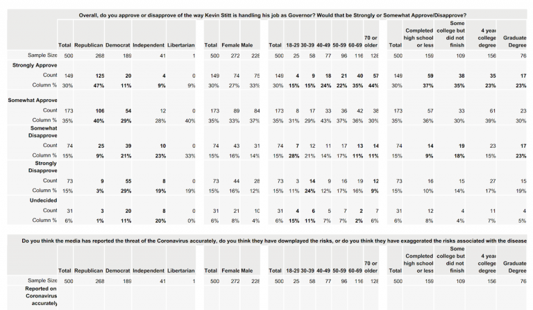 Poll: Oklahomans support staying home, but how long?