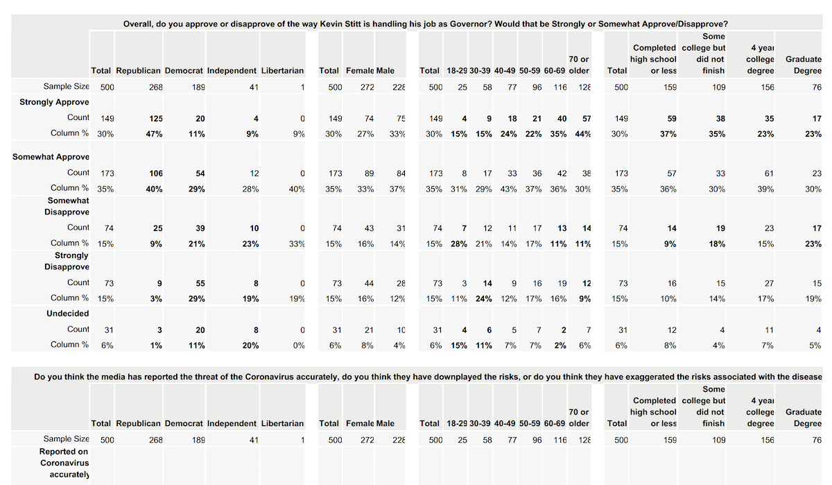 Poll: Oklahomans support staying home, but how long?