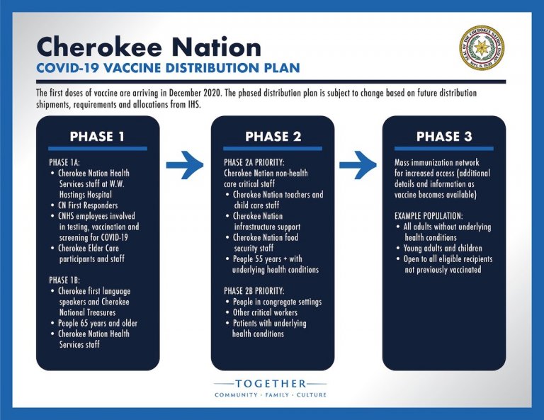 Oklahoma tribes preparing for vaccine distribution