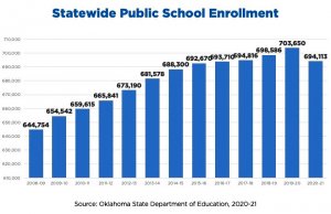 Oklahoma public school enrollment drops significantly Oklahoma public school enrollment