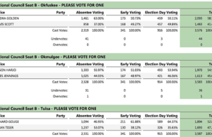 Three up, three down: Muscogee Council challengers oust incumbents Muscogee Council