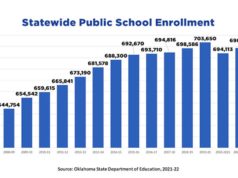 Oklahoma public school enrollment up, but not to pre-pandemic levels public school enrollment