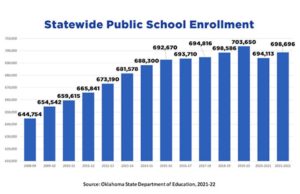 Oklahoma public school enrollment up, but not to pre-pandemic levels public school enrollment