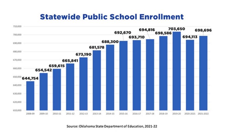 Oklahoma public school enrollment up, but not to pre-pandemic levels