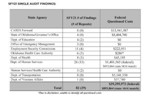 ‘Systemic issue’: Audit finds Oklahoma lacked oversight of pandemic relief funds pandemic relief funds
