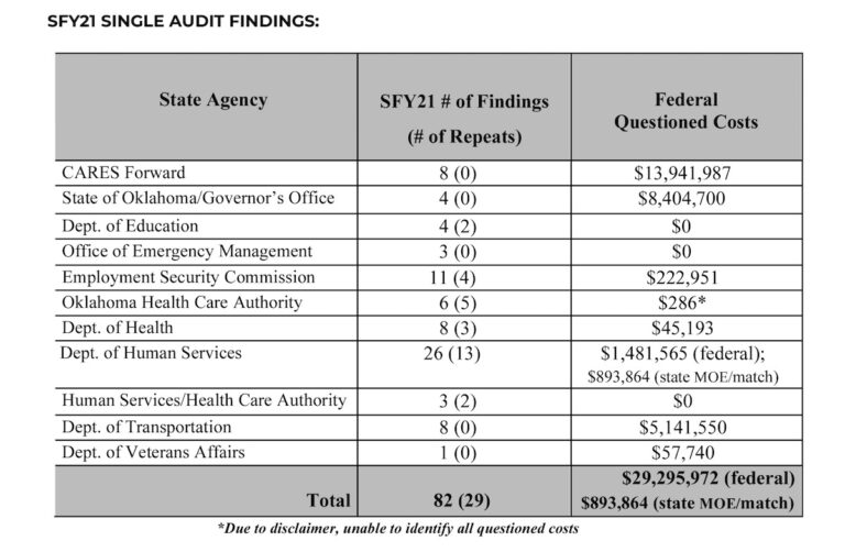 ‘Systemic issue’: Audit finds Oklahoma lacked oversight of pandemic relief funds