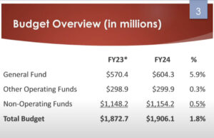 City Council approves OKC FY 2024 budget, tables medical waste facility permit OKC FY 2024 budget