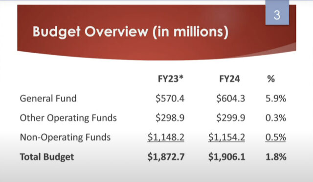 OKC FY 2024 budget