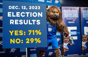 Thunder up: OKC voters approve new arena in slam dunk Thunder arena vote passes