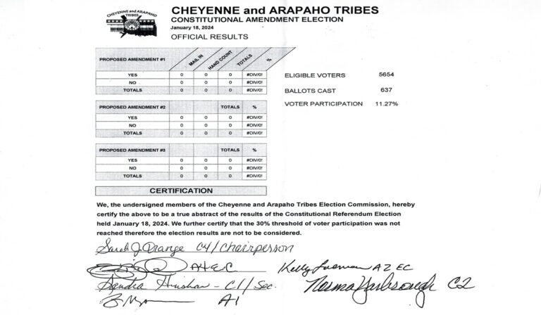 Low turnout causes Cheyenne and Arapaho constitutional amendments to fail