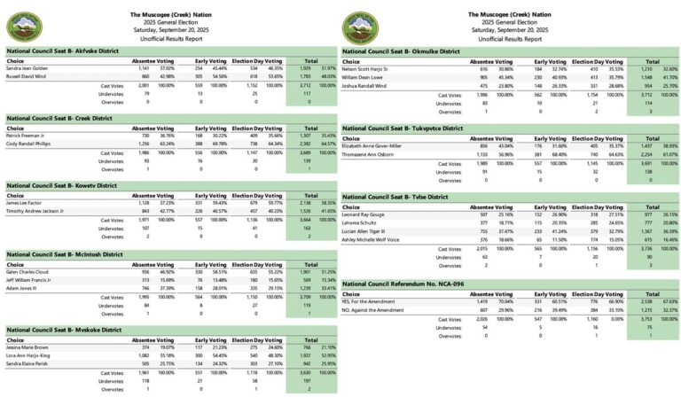 Muscogee Nation election results: Freeman defeated, return to in-district voting approved